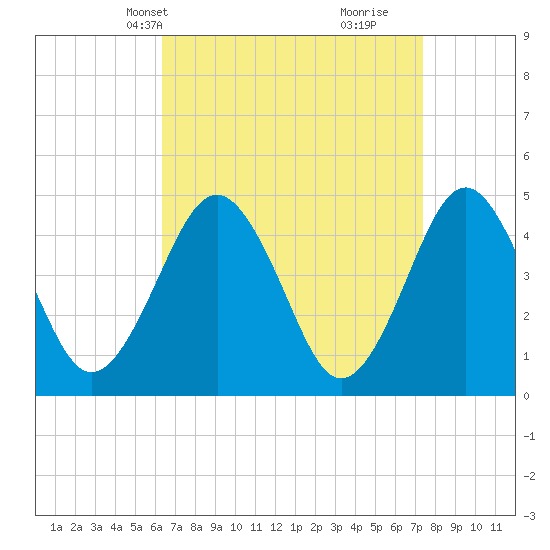 Mattituck Inlet tide chart for Tuesday, April 8, 2025