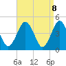Mattituck Inlet tide chart for Tuesday, April 8, 2025