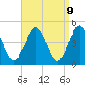 Mattituck Inlet tide chart for Wednesday, April 9, 2025