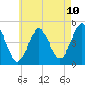 Mattituck Inlet tide chart for Saturday, May 10, 2025