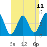 Mattituck Inlet tide chart for Sunday, May 11, 2025