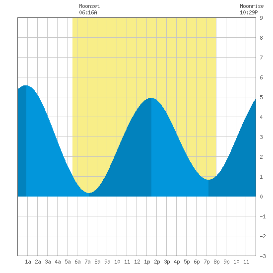 Mattituck Inlet tide chart for Wednesday, May 14, 2025