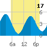 Mattituck Inlet tide chart for Saturday, May 17, 2025