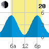 Mattituck Inlet tide chart for Tuesday, May 20, 2025