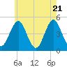 Mattituck Inlet tide chart for Wednesday, May 21, 2025