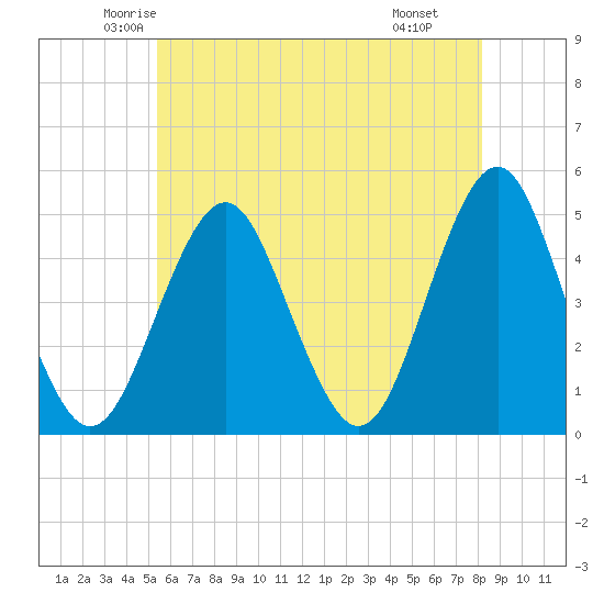 Mattituck Inlet tide chart for Friday, May 23, 2025