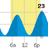 Mattituck Inlet tide chart for Friday, May 23, 2025