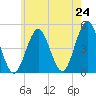 Mattituck Inlet tide chart for Saturday, May 24, 2025