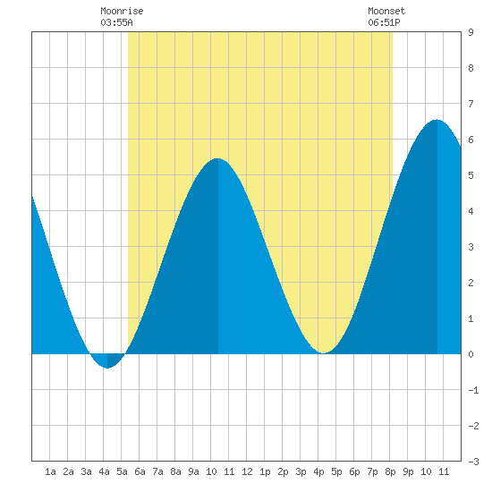 Mattituck Inlet tide chart for Sunday, May 25, 2025