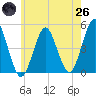 Mattituck Inlet tide chart for Monday, May 26, 2025