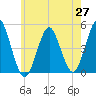 Mattituck Inlet tide chart for Tuesday, May 27, 2025