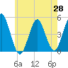 Mattituck Inlet tide chart for Wednesday, May 28, 2025