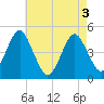 Mattituck Inlet tide chart for Saturday, May 3, 2025