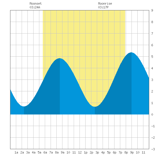 Mattituck Inlet tide chart for Wednesday, May 7, 2025