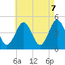 Mattituck Inlet tide chart for Wednesday, May 7, 2025