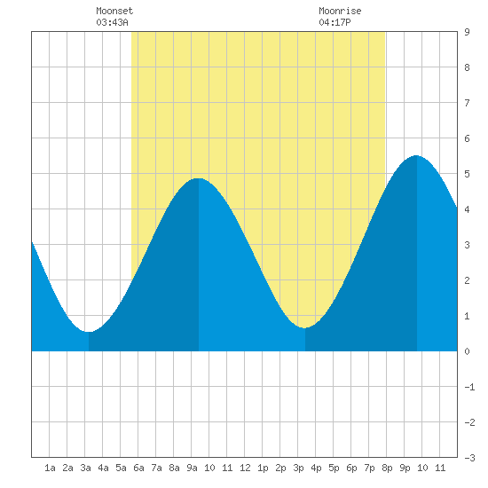 Mattituck Inlet tide chart for Thursday, May 8, 2025