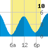 Mattituck Inlet tide chart for Tuesday, June 10, 2025