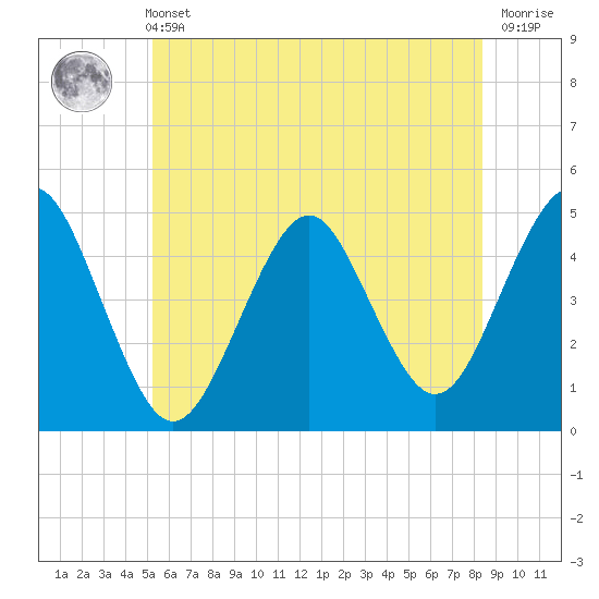 Mattituck Inlet tide chart for Wednesday, June 11, 2025