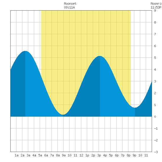 Mattituck Inlet tide chart for Sunday, June 15, 2025