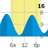 Mattituck Inlet tide chart for Monday, June 16, 2025
