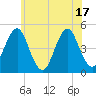 Mattituck Inlet tide chart for Tuesday, June 17, 2025