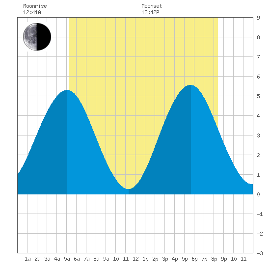 Mattituck Inlet tide chart for Wednesday, June 18, 2025