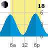 Mattituck Inlet tide chart for Wednesday, June 18, 2025