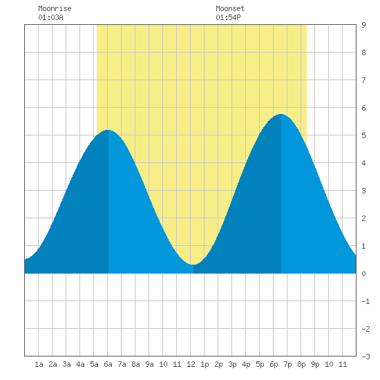 Mattituck Inlet tide chart for Thursday, June 19, 2025