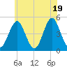Mattituck Inlet tide chart for Thursday, June 19, 2025