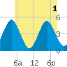 Mattituck Inlet tide chart for Sunday, June 1, 2025