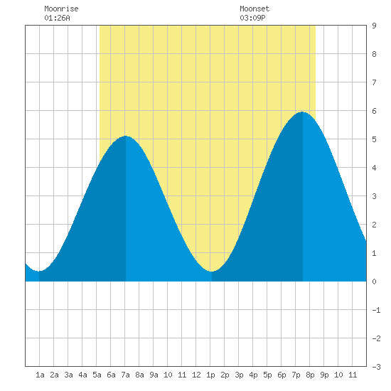 Mattituck Inlet tide chart for Friday, June 20, 2025