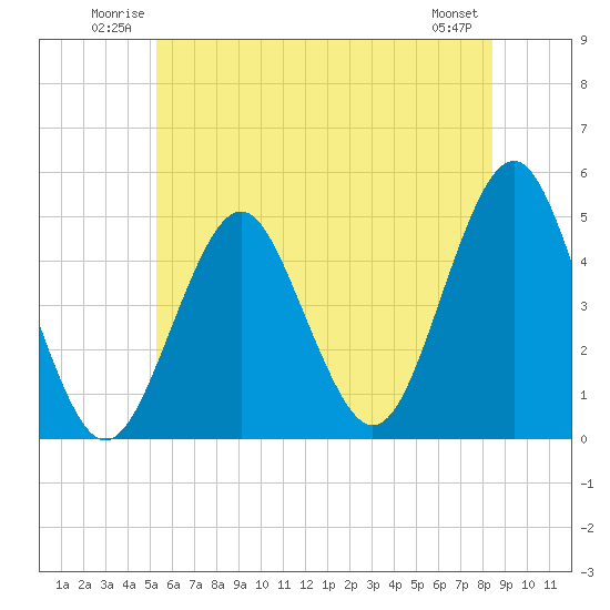 Mattituck Inlet tide chart for Sunday, June 22, 2025