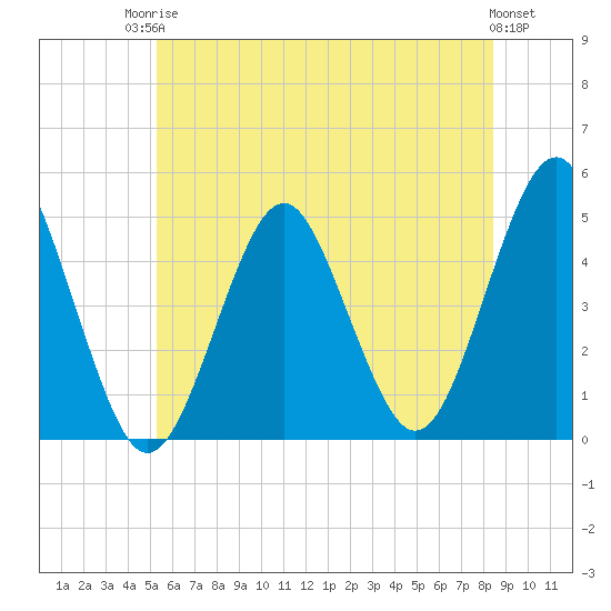 Mattituck Inlet tide chart for Tuesday, June 24, 2025