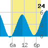 Mattituck Inlet tide chart for Tuesday, June 24, 2025