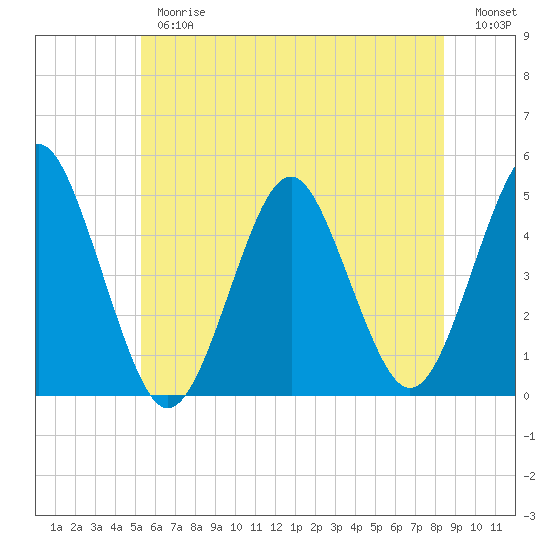 Mattituck Inlet tide chart for Thursday, June 26, 2025