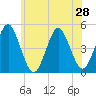 Mattituck Inlet tide chart for Saturday, June 28, 2025