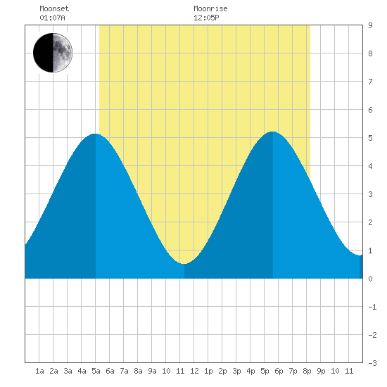 Mattituck Inlet tide chart for Monday, June 2, 2025