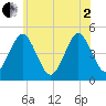 Mattituck Inlet tide chart for Monday, June 2, 2025
