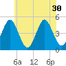 Mattituck Inlet tide chart for Monday, June 30, 2025