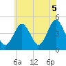 Mattituck Inlet tide chart for Thursday, June 5, 2025