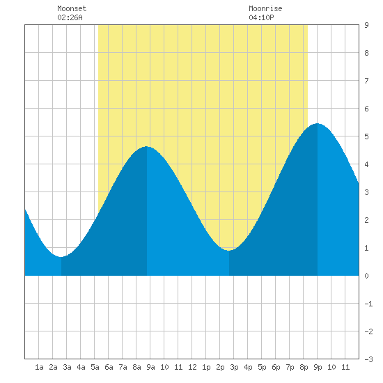 Mattituck Inlet tide chart for Friday, June 6, 2025