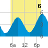 Mattituck Inlet tide chart for Friday, June 6, 2025