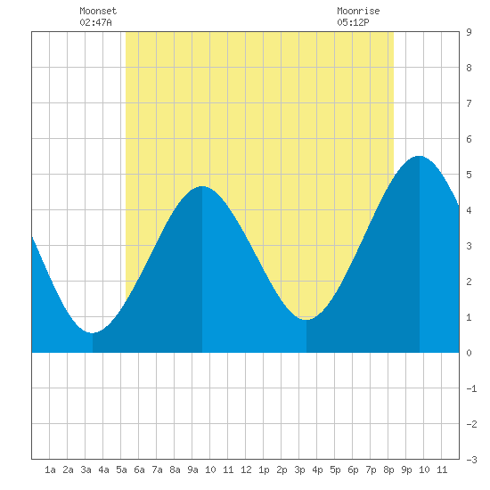 Mattituck Inlet tide chart for Saturday, June 7, 2025
