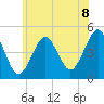 Mattituck Inlet tide chart for Sunday, June 8, 2025