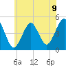 Mattituck Inlet tide chart for Monday, June 9, 2025