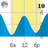 Mattituck Inlet tide chart for Thursday, July 10, 2025