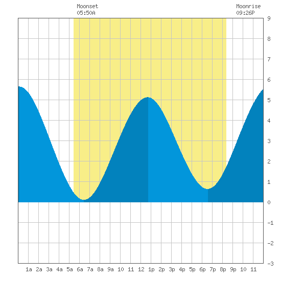Mattituck Inlet tide chart for Friday, July 11, 2025