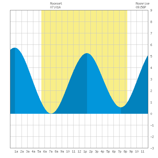 Mattituck Inlet tide chart for Saturday, July 12, 2025