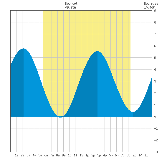 Mattituck Inlet tide chart for Monday, July 14, 2025