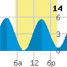 Mattituck Inlet tide chart for Monday, July 14, 2025